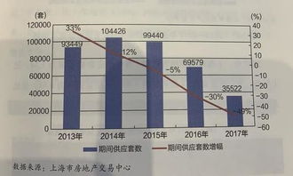 上海房地产业发展报告 去年商品供应和销售规模均下降