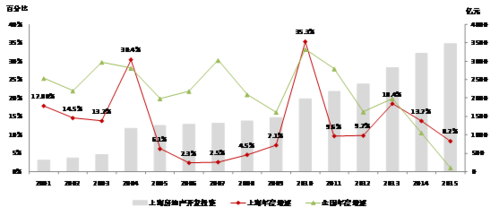 2001-2015年上海房地产开发投资额及全国,上海投资年度增速变化