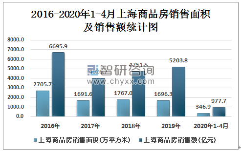 智研咨询整理2016-2020年1-4月上海房地产开发投资完成额统计图数据